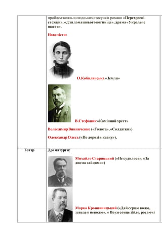 проблем загальнолюдськихстосунків романи «Перехресні
стежки», «Длядомашньоговогнища», драма«Украдене
щастя».
Новелісти:
О.Кобилянська«Земля»
В.Стефаник«Камінний хрест»
ВолодимирВинниченко («Голота»,«Солдатки»)
ОлександрОлесь(«По дорозів казку»),
Театр Драматурги:
Михайло Старицький («Не судилося», «За
двома зайцями»)
Марко Кропивницький («Дай серцю волю,
заведе вневолю», « Поки сонце зійде, роса очі
 
