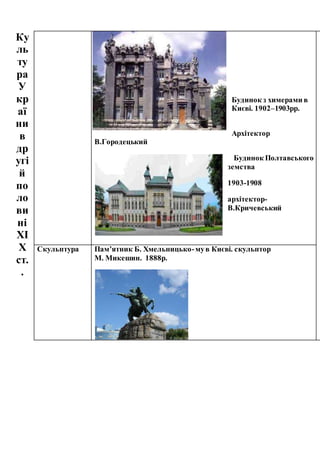 Ку
ль
ту
ра
У
кр
аї
ни
в
др
угі
й
по
ло
ви
ні
ХІ
Х
ст.
.
Будинок з химерами в
Києві. 1902–1903рр.
Архітектор
В.Городецький
Будинок Полтавського
земства
1903-1908
архітектор-
В.Кричевський
Скульптура Пам’ятник Б. Хмельницько-мув Києві. скульптор
М. Микешин. 1888р.
 