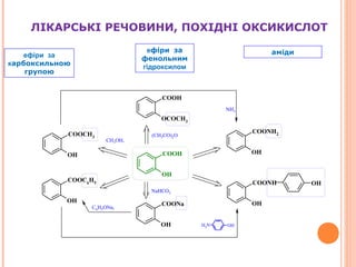 ЛІКАРСЬКІ РЕЧОВИНИ, ПОХІДНІ ОКСИКИСЛОТ
COOH
OH
OH
COONa
COOH
OCOCH3
OH
COOCH3
COOC6H5
OH
OH
COONH2
COONH
OH
OH
OHNH2
(CH3CO)2O
NaHCO3
NH3
CH3OH,
H2SO4
C6H5ONa,
ефіри за
карбоксильною
групою
ефіри за
фенольним
гідроксилом
аміди
 