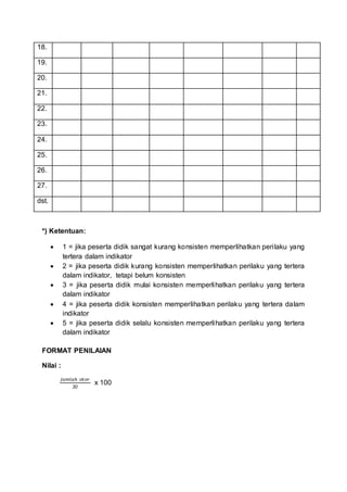 18.
19.
20.
21.
22.
23.
24.
25.
26.
27.
dst.
*) Ketentuan:
 1 = jika peserta didik sangat kurang konsisten memperlihatkan perilaku yang
tertera dalam indikator
 2 = jika peserta didik kurang konsisten memperlihatkan perilaku yang tertera
dalam indikator, tetapi belum konsisten
 3 = jika peserta didik mulai konsisten memperlihatkan perilaku yang tertera
dalam indikator
 4 = jika peserta didik konsisten memperlihatkan perilaku yang tertera dalam
indikator
 5 = jika peserta didik selalu konsisten memperlihatkan perilaku yang tertera
dalam indikator
FORMAT PENILAIAN
Nilai :
𝑗𝑢𝑚𝑙𝑎ℎ 𝑠𝑘𝑜𝑟
30
x 100
 