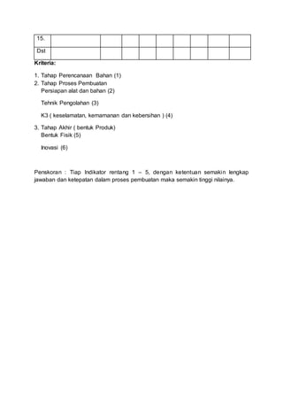 15.
Dst
Kriteria:
1. Tahap Perencanaan Bahan (1)
2. Tahap Proses Pembuatan
Persiapan alat dan bahan (2)
Tehnik Pengolahan (3)
K3 ( keselamatan, kemamanan dan kebersihan ) (4)
3. Tahap Akhir ( bentuk Produk)
Bentuk Fisik (5)
Inovasi (6)
Penskoran : Tiap Indikator rentang 1 – 5, dengan ketentuan semakin lengkap
jawaban dan ketepatan dalam proses pembuatan maka semakin tinggi nilainya.
 