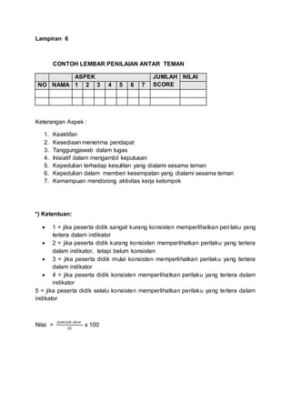 Lampiran 6
CONTOH LEMBAR PENILAIAN ANTAR TEMAN
ASPEK JUMLAH
SCORE
NILAI
NO NAMA 1 2 3 4 5 6 7
Keterangan Aspek :
1. Keaktifan
2. Kesediaan menerima pendapat
3. Tanggungjawab dalam tugas
4. Inisiatif dalam mengambil keputusan
5. Kepedulian terhadap kesulitan yang dialami sesama teman
6. Kepedulian dalam memberi kesempatan yang dialami sesama teman
7. Kemampuan mendorong aktivitas kerja kelompok
*) Ketentuan:
 1 = jika peserta didik sangat kurang konsisten memperlihatkan peri laku yang
tertera dalam indikator
 2 = jika peserta didik kurang konsisten memperlihatkan perilaku yang tertera
dalam indikator, tetapi belum konsisten
 3 = jika peserta didik mulai konsisten memperlihatkan perilaku yang tertera
dalam indikator
 4 = jika peserta didik konsisten memperlihatkan perilaku yang tertera dalam
indikator
5 = jika peserta didik selalu konsisten memperlihatkan perilaku yang tertera dalam
indikator
Nilai =
𝑗𝑢𝑚𝑙𝑎ℎ 𝑠𝑘𝑜𝑟
35
x 100
 