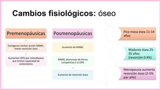 Cambios fisiológicos: óseo
Premenopáusicas
Estrógenos limitan acción RANKL:
evitan resorción ósea
Aumentan OPG por osteoblastos
que limitan capacidad de
osteoclastos
Posmenopáusicas
Aumento de RANKL
RANKL disminuye de forma
competitiva a la OPG
Aumento de resorción ósea
Pico masa ósea 11-14
años
Madurez ósea 25-
35 años
(resorción 0.4%)
Menopausia aumenta
resorción ósea (2-5%
por año)
 