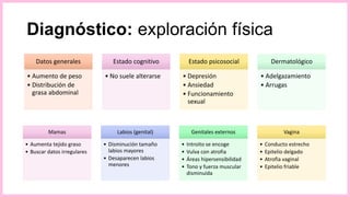 Diagnóstico: exploración física
Datos generales
• Aumento de peso
• Distribución de
grasa abdominal
Estado cognitivo
• No suele alterarse
Estado psicosocial
• Depresión
• Ansiedad
• Funcionamiento
sexual
Dermatológico
• Adelgazamiento
• Arrugas
Mamas
• Aumenta tejido graso
• Buscar datos irregulares
Labios (genital)
• Disminución tamaño
labios mayores
• Desaparecen labios
menores
Genitales externos
• Introito se encoge
• Vulva con atrofia
• Áreas hipersensibilidad
• Tono y fuerza muscular
disminuida
Vagina
• Conducto estrecho
• Epitelio delgado
• Atrofia vaginal
• Epitelio friable
 