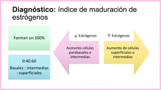 Diagnóstico: índice de maduración de
estrógenos
Aumento células
parabasales e
intermedias
Aumento de células
superficiales o
intermedias
Forman un 100%
0:40:60
Basales : intermedias
: superficiales
↓ Estrógenos ↑ Estrógenos
 