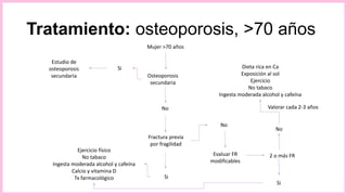 Tratamiento: osteoporosis, >70 años
Dieta rica en Ca
Exposición al sol
Ejercicio
No tabaco
Ingesta moderada alcohol y cafeína
Fractura previa
por fragilidad
Estudio de
osteoporosis
secundaria Osteoporosis
secundaria
Mujer >70 años
No
Si
No
Si
No
Si
Valorar cada 2-3 años
Ejercicio físico
No tabaco
Ingesta moderada alcohol y cafeína
Calcio y vitamina D
Tx farmacológico
Evaluar FR
modificables
2 o más FR
 