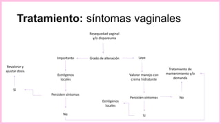 Revalorar y
ajustar dosis
Estrógenos
locales
Tratamiento de
mantenimiento y/o
demanda
Persisten síntomas
Valorar manejo con
crema hidratante
Grado de alteración
Resequedad vaginal
y/o dispareunia
No
Si
No
Si
LeveImportante
Tratamiento: síntomas vaginales
Estrógenos
locales
Persisten síntomas
 