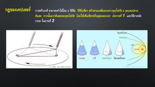 กฎของเคปเลอร์ การสร้างวงรี สามารถทาได้โดย 2 วิธีคือ วิธีขึงเชือก สร้างสามเหลี่ยมระหว่างจุดโฟกัส 2 จุดและปลาย
ดินสอ จากนั้นลากดินสอรอบจุดโฟกัส โดยให้เส้นเชือกตรึงอยู่ตลอดเวลา ดังภาพที่ 1 และวิธีภาคตัด
กรวย ในภาพที่ 2
 