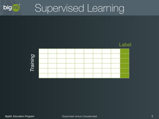 BigML Education Program 3Supervised versus Unsupervised
Supervised Learning
Label
Training
 