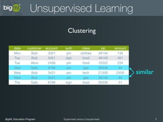 BigML Education Program 7Supervised versus Unsupervised
Unsupervised Learning
date customer account auth class zip amount
Mon Bob 3421 pin clothes 46140 135
Tue Bob 3421 sign food 46140 401
Tue Alice 2456 pin food 12222 234
Wed Sally 6788 pin gas 26339 94
Wed Bob 3421 pin tech 21350 2459
Wed Bob 3421 pin gas 46140 83
The Sally 6788 sign food 26339 51
Clustering
similar
 