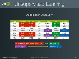 BigML Education Program 9Supervised versus Unsupervised
Unsupervised Learning
date customer account auth class zip amount
Mon Bob 3421 pin clothes 46140 135
Tue Bob 3421 sign food 46140 401
Tue Alice 2456 pin food 12222 234
Wed Sally 6788 pin gas 26339 94
Wed Bob 3421 pin tech 21350 2459
Wed Bob 3421 pin gas 46140 83
Thr Sally 6788 sign food 26339 51
zip = 46140
amount < 100
{customer = Bob, account = 3421}
{class = gas}
Association Discovery
 