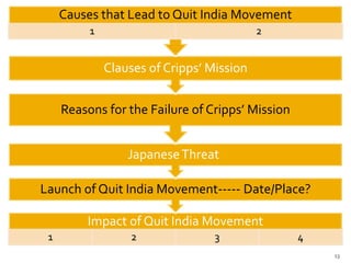 13
Impact of Quit India Movement
1 2 3 4
Launch of Quit India Movement----- Date/Place?
JapaneseThreat
Reasons for the Failure of Cripps’ Mission
Clauses of Cripps’ Mission
Causes that Lead to Quit India Movement
1 2
 