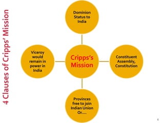 Cripps’s
Mission
Dominion
Status to
India
Constituent
Assembly,
Constitution
Provinces
free to join
Indian Union
Or….
Viceroy
would
remain in
power in
India
6
 