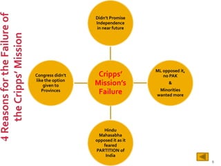 Cripps’
Mission’s
Failure
Didn’t Promise
Independence
in near future
ML opposed it,
no PAK
&
Minorities
wanted more
Hindu
Mahasabha
opposed it as it
feared
PARTITION of
India
Congress didn’t
like the option
given to
Provinces
9
 