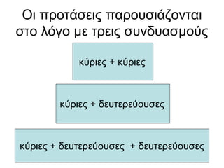 Οι προτάσεις παρουσιάζονται
στο λόγο με τρεις συνδυασμούς
κύριες + κύριες
κύριες + δευτερεύουσες
κύριες + δευτερεύουσες + δευτερεύουσες
 