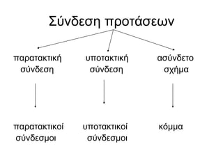 Σύνδεση προτάσεων
παρατακτική υποτακτική ασύνδετο
σύνδεση σύνδεση σχήμα
παρατακτικοί υποτακτικοί κόμμα
σύνδεσμοι σύνδεσμοι
 