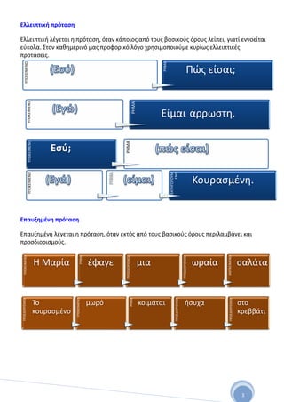 3
Ελλειπτική πρόταση
Ελλειπτική λέγεται η πρόταση, όταν κάποιος από τους βασικούς όρους λείπει, γιατί εννοείται
εύκολα. Στον καθημερινό μας προφορικό λόγο χρησιμοποιούμε κυρίως ελλειπτικές
προτάσεις.
Επαυξημένη πρόταση
Επαυξημένη λέγεται η πρόταση, όταν εκτός από τους βασικούς όρους περιλαμβάνει και
προσδιορισμούς.
ΥΠΟΚΕΙΜΕΝΟ
ΡΗΜΑ
Πώς είσαι;
ΥΠΟΚΕΙΜΕΝΟ
ΡΗΜΑ
Είμαι άρρωστη.
ΥΠΟΚΕΙΜΕΝΟ
Εσύ;
ΡΗΜΑ
ΥΠΟΚΕΙΜΕΝΟ
ΚΑΤΗΓΟΡΟΥΜ
ΕΝΟ
Κουρασμένη.
ΥΠΟΚΕΙΜΕΝΟ
Η Μαρία
ΡΗΜΑ
έφαγε
ΠΡΟΣΔΙΟΡΙΣΜΟΣ
μια
ΠΡΟΣΔΙΟΡΙΣΜΟΣ
ωραία
ΑΝΤΙΚΕΙΜΕΝΟ
σαλάτα
ΠΡΟΣΔΙΟΡΙΣΜΟΣ
Το
κουρασμένο
ΥΠΟΚΕΙΜΕΝΟ
μωρό
ΡΗΜΑ
κοιμάται
ΠΡΟΣΔΙΟΡΙΣΜΟΣ
ήσυχα
ΠΡΟΣΔΙΟΡΙΣΜΟΣ
στο
κρεββάτι
 