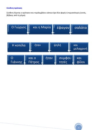4
Σύνθετη πρόταση
Σύνθετη λέγεται η πρόταση που περιλαμβάνει κάποιο όρο δύο φορές ή περισσότερες (εκτός,
βέβαια, από τη ρήμα).
ΥΠΟΚΕΙΜΕΝΟ
Ο Γιώργος ΥΠΟΚΕΙΜΕΝΟ
και η Μαρία
ΡΗΜΑ
έφαγαν
ΑΝΤΙΚΕΙΜΕΝΟ
σαλάτα
ΥΠΟΚΕΙΜΕΝΟ
Η κοπέλα
ΡΗΜΑΣΥΝΔΕΤΙΚΟ
ήταν
ΚΑΤΗΓΟΡΟΥΜΕΝΟ
ψηλή
ΚΑΤΗΓΟΡΟΥΜΕΝΟ
και
μελαχρινή
ΥΠΟΚΕΙΜΕΝΟ
Ο
Γιάννης
ΥΠΟΚΕΙΜΕΝΟ
και ο
Πέτρος
ΡΗΜΑΣΥΝΔΕΤΙΚΟ
ήταν
ΚΑΤΗΓΟΡΟΥΜΕΝΟ
συμφοι-
τητές
ΚΑΤΗΓΟΡΟΥΜΕΝΟ
και
φίλοι
 