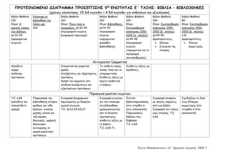 Έλενα Παπαδοπούλου, ΙΑ΄ Δημοτικό Λεμεσού, 2006-7
ΠΡΟΤΕΙΝΟΜΕΝΟ ΔΙΑΓΡΑΜΜΑ ΠΡΟΣΕΓΓΙΣΗΣ 9ης
ΕΝΟΤΗΤΑΣ Ε΄ ΤΑΞΗΣ: ΒΙΒΛΙΑ – ΒΙΒΛΙΟΘΗΚΕΣ
(χρόνος υλοποίησης: 25 διδ.περίοδοι + 4 διδ.περίοδοι για ανθολόγιο και αξιολόγηση)
Βιβλίο Μαθητή
120΄
Θέμα: Ο
μαγικός κόσμος
των βιβλίων,
σσ.34-35
(αφηγηματικό
κείμενο)
Επίσκεψη σε
βιβλιοθήκη της
πόλης μας
160’
Βιβλίο Μαθητή
160΄
Θέμα: Ποιοι είναι οι
συγγραφείς; σσ.36-40
(περιγραφικό κείμενο,
βιογραφικό σημείωμα)
Βιβλίο Μαθητή
160΄
Θέμα: Βιβλιοθήκες,
σσ.41-43
(περιγραφικό
κείμενο,
ενημερωτικό
φυλλάδιο
βιβλιοθήκης)
Βιβλίο Μαθητή
160΄
Θέμα:
Σκυταλοδρομία
ανάγνωσης 2001-
2002 (α΄ σκέλος),
σσ.44-48
(περιγραφικό
κείμενο,
ενημερωτικό για το
πρόγραμμα
σκυταλοδρομίας)
Βιβλίο Μαθητή
160΄
Θέμα: Σκυταλοδρομία
ανάγνωσης 2001-
2002 (β΄ σκέλος),
σσ.49-50
Δραστηριότητες:
 Θέατρο
 Συνέχιση της
ιστορίας.
Βιβλίο Μαθητή
80΄
Θέμα: Σκυταλοδρομία
ανάγνωσης 2001-
2002 (β΄ σκέλος),
σ.51
Δραστηριότητες:
 Έπαινοι
συμμετοχής.
Λειτουργική Γραμματική
Ασύνδετο
σχήμα
σύνδεσης
προτάσεων.
Ονοματική και ρηματική
φράση.
Ανεξάρτητες και εξαρτημένες
προτάσεις.
Χρήση του κόμματος στη
σύνδεση ανεξάρτητων και
εξαρτημένων προτάσεων.
Το επίθετο πολύς,
πολλή, πολύ και το
επίρρημα πολύ.
Σύνθετες λέξεις με
πρώτο συνθετικό
το βιβλιο-.
Σύνθετες λέξεις με
προθέσεις.
Παραγωγή γραπτού κειμένου
Τ.Ε. σ.68
(ασύνδετο και
πολυσύνδετο
σχήμα).
Παρουσίαση της
βιβλιοθήκης (κτήριο,
αριθμός και είδη
βιβλίων, ευκολία
χρήσης υλικού και
ταξινόμηση,
δανεισμός, ωράριο).
Κανονισμοί
λειτουργίας σε
μορφή ρηματικών
προτάσεων.
Συγγραφή βιογραφικού
σημειώματος με δοσμένα
μερικά στοιχεία.
Τ.Ε. σσ.63,64,65,67.
Συγγραφή κειμένου
για την επίσκεψη
στη βιβλιοθήκη
χρησιμοποιώντας
όσο το δυνατόν
περισσότερες
σύνθετες λέξεις με
το βιβλιο-.
Τ.Ε. σ.69-71.
Έντυπο
βιβλιοπαρουσίασης
(στο τετράδιο ή
στον υπολογιστή).
Παρουσιάσεις
βιβλίων που
διάβασαν.
Τ.Ε. σ.69.
Συγγραφή σεναρίου
με σκηνές παρμένες
από ένα βιβλίο.
Συγγραφή του τέλους
μιας ιστορίας, Τ.Ε.
σ.66.
Σχεδιάζουν το δικό
τους δίπλωμα
συμμετοχής (στο
τετράδιο ή στον
υπολογιστή).
 