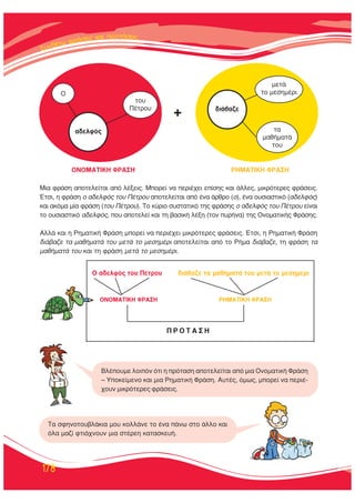 178
+
O
ÙÔ˘
¶¤ÙÚÔ˘
ÌÂÙ¿
ÙÔ ÌÂÛËÌ¤ÚÈ
Ù·
Ì·ı‹Ì·Ù¿
ÙÔ˘
·‰ÂÏÊﬁ˜
‰È¿‚·˙Â
√¡√ª∞Δπ∫∏ ºƒ∞™∏ ƒ∏ª∞Δπ∫∏ ºƒ∞™∏
ªÈ· ÊÚ¿ÛË ·ÔÙÂÏÂ›Ù·È ·ﬁ Ï¤ÍÂÈ˜. ªÔÚÂ› Ó· ÂÚÈ¤¯ÂÈ Â›ÛË˜ Î·È ¿ÏÏÂ˜, ÌÈÎÚﬁÙÂÚÂ˜ ÊÚ¿ÛÂÈ˜.
ŒÙÛÈ, Ë ÊÚ¿ÛË Ô ·‰ÂÏÊﬁ˜ ÙÔ˘ ¶¤ÙÚÔ˘ ·ÔÙÂÏÂ›Ù·È ·ﬁ ¤Ó· ¿ÚıÚÔ (Ô), ¤Ó· Ô˘ÛÈ·ÛÙÈÎﬁ (·‰ÂÏÊﬁ˜)
Î·È ·ÎﬁÌ· Ì›· ÊÚ¿ÛË (ÙÔ˘ ¶¤ÙÚÔ˘). ΔÔ Î‡ÚÈÔ Û˘ÛÙ·ÙÈÎﬁ ÙË˜ ÊÚ¿ÛË˜ Ô ·‰ÂÏÊﬁ˜ ÙÔ˘ ¶¤ÙÚÔ˘ Â›Ó·È
ÙÔ Ô˘ÛÈ·ÛÙÈÎﬁ ·‰ÂÏÊﬁ˜, Ô˘ ·ÔÙÂÏÂ› Î·È ÙË ‚·ÛÈÎ‹ Ï¤ÍË (ÙÔÓ ˘Ú‹Ó·) ÙË˜ √ÓÔÌ·ÙÈÎ‹˜ ºÚ¿ÛË˜.
∞ÏÏ¿ Î·È Ë ƒËÌ·ÙÈÎ‹ ºÚ¿ÛË ÌÔÚÂ› Ó· ÂÚÈ¤¯ÂÈ ÌÈÎÚﬁÙÂÚÂ˜ ÊÚ¿ÛÂÈ˜. ŒÙÛÈ, Ë ƒËÌ·ÙÈÎ‹ ºÚ¿ÛË
‰È¿‚·˙Â Ù· Ì·ı‹Ì·Ù¿ ÙÔ˘ ÌÂÙ¿ ÙÔ ÌÂÛËÌ¤ÚÈ ·ÔÙÂÏÂ›Ù·È ·ﬁ ÙÔ ƒ‹Ì· ‰È¿‚·˙Â, ÙË ÊÚ¿ÛË Ù·
Ì·ı‹Ì·Ù¿ ÙÔ˘ Î·È ÙË ÊÚ¿ÛË ÌÂÙ¿ ÙÔ ÌÂÛËÌ¤ÚÈ.
Δ· ÛÊËÓÔÙÔ˘‚Ï¿ÎÈ· ÌÔ˘ ÎÔÏÏ¿ÓÂ ÙÔ ¤Ó· ¿Óˆ ÛÙÔ ¿ÏÏÔ Î·È
ﬁÏ· Ì·˙› ÊÙÈ¿¯ÓÔ˘Ó ÌÈ· ÛÙ¤ÚÂË Î·Ù·ÛÎÂ˘‹.
√ ·‰ÂÏÊﬁ˜ ÙÔ˘ ¶¤ÙÚÔ˘ ‰È¿‚·˙Â Ù· Ì·ı‹Ì·Ù¿ ÙÔ˘ ÌÂÙ¿ ÙÔ ÌÂÛËÌ¤ÚÈ
√¡√ª∞Δπ∫∏ ºƒ∞™∏ ƒ∏ª∞Δπ∫∏ ºƒ∞™∏
¶ ƒ √ Δ ∞ ™ ∏
μÏ¤Ô˘ÌÂ ÏÔÈﬁÓ ﬁÙÈ Ë ÚﬁÙ·ÛË ·ÔÙÂÏÂ›Ù·È ·ﬁ ÌÈ· √ÓÔÌ·ÙÈÎ‹ ºÚ¿ÛË
– ÀÔÎÂ›ÌÂÓÔ Î·È ÌÈ· ƒËÌ·ÙÈÎ‹ ºÚ¿ÛË. ∞˘Ù¤˜, ﬁÌˆ˜, ÌÔÚÂ› Ó· ÂÚÈ¤-
¯Ô˘Ó ÌÈÎÚﬁÙÂÚÂ˜ ÊÚ¿ÛÂÈ˜.
 