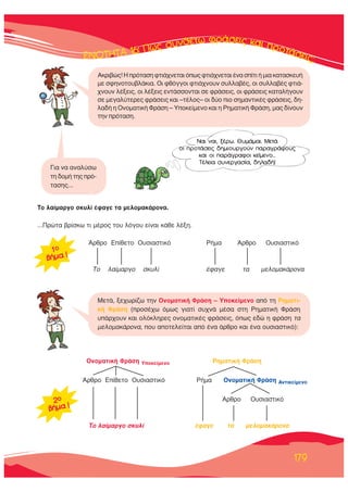 ∂∂∂∂∂¡¡¡¡√√√√ΔΔΔΔΔΔ∏∏∏∏ΔΔΔΔ∞∞∞∞∞ 1111166666: ¶¶¶ÒÒÒ˜˜˜˜ ÛÛ˘˘Óı¤Ùˆ ÊÚ¿ÛÂÈ˜ Î·È ÚÔÙ¿ÛÂÈ˜;
179
ΔÔ Ï·›Ì·ÚÁÔ ÛÎ˘Ï› ¤Ê·ÁÂ Ù· ÌÂÏÔÌ·Î¿ÚÔÓ·.
...¶ÚÒÙ· ‚Ú›ÛÎˆ ÙÈ Ì¤ÚÔ˜ ÙÔ˘ ÏﬁÁÔ˘ Â›Ó·È Î¿ıÂ Ï¤ÍË.
ÕÚıÚÔ ∂›ıÂÙÔ √˘ÛÈ·ÛÙÈÎﬁ ƒ‹Ì· ÕÚıÚÔ √˘ÛÈ·ÛÙÈÎﬁ
ΔÔ Ï·›Ì·ÚÁÔ ÛÎ˘Ï› ¤Ê·ÁÂ Ù· ÌÂÏÔÌ·Î¿ÚÔÓ·
√ÓÔÌ·ÙÈÎ‹ ºÚ¿ÛË ÀÔÎÂ›ÌÂÓÔ ƒËÌ·ÙÈÎ‹ ºÚ¿ÛË
ÕÚıÚÔ ∂›ıÂÙÔ √˘ÛÈ·ÛÙÈÎﬁ ƒ‹Ì· √ÓÔÌ·ÙÈÎ‹ ºÚ¿ÛË ∞ÓÙÈÎÂ›ÌÂÓÔ
ÕÚıÚÔ √˘ÛÈ·ÛÙÈÎﬁ
ΔÔ Ï·›Ì·ÚÁÔ ÛÎ˘Ï› ¤Ê·ÁÂ Ù· ÌÂÏÔÌ·Î¿ÚÔÓ·
∞ÎÚÈ‚Ò˜! ∏ ÚﬁÙ·ÛË ÊÙÈ¿¯ÓÂÙ·È ﬁˆ˜ ÊÙÈ¿¯ÓÂÙ·È ¤Ó· Û›ÙÈ ‹ ÌÈ· Î·Ù·ÛÎÂ˘‹
ÌÂ ÛÊËÓÔÙÔ˘‚Ï¿ÎÈ·. √È ÊıﬁÁÁÔÈ ÊÙÈ¿¯ÓÔ˘Ó Û˘ÏÏ·‚¤˜, ÔÈ Û˘ÏÏ·‚¤˜ ÊÙÈ¿-
¯ÓÔ˘Ó Ï¤ÍÂÈ˜, ÔÈ Ï¤ÍÂÈ˜ ÂÓÙ¿ÛÛÔÓÙ·È ÛÂ ÊÚ¿ÛÂÈ˜, ÔÈ ÊÚ¿ÛÂÈ˜ Î·Ù·Ï‹ÁÔ˘Ó
ÛÂ ÌÂÁ·Ï‡ÙÂÚÂ˜ ÊÚ¿ÛÂÈ˜ Î·È –Ù¤ÏÔ˜– ÔÈ ‰‡Ô ÈÔ ÛËÌ·ÓÙÈÎ¤˜ ÊÚ¿ÛÂÈ˜, ‰Ë-
Ï·‰‹ Ë √ÓÔÌ·ÙÈÎ‹ ºÚ¿ÛË – ÀÔÎÂ›ÌÂÓÔ Î·È Ë ƒËÌ·ÙÈÎ‹ ºÚ¿ÛË, Ì·˜ ‰›ÓÔ˘Ó
ÙËÓ ÚﬁÙ·ÛË.
ªÂÙ¿, ÍÂ¯ˆÚ›˙ˆ ÙËÓ √ÓÔÌ·ÙÈÎ‹ ºÚ¿ÛË – ÀÔÎÂ›ÌÂÓÔ ·ﬁ ÙË ƒËÌ·ÙÈ-
Î‹ ºÚ¿ÛË (ÚÔÛ¤¯ˆ ﬁÌˆ˜ ÁÈ·Ù› Û˘¯Ó¿ Ì¤Û· ÛÙË ƒËÌ·ÙÈÎ‹ ºÚ¿ÛË
˘¿Ú¯Ô˘Ó Î·È ÔÏﬁÎÏËÚÂ˜ ÔÓÔÌ·ÙÈÎ¤˜ ÊÚ¿ÛÂÈ˜, ﬁˆ˜ Â‰Ò Ë ÊÚ¿ÛË Ù·
ÌÂÏÔÌ·Î¿ÚÔÓ·, Ô˘ ·ÔÙÂÏÂ›Ù·È ·ﬁ ¤Ó· ¿ÚıÚÔ Î·È ¤Ó· Ô˘ÛÈ·ÛÙÈÎﬁ):
¡·È Ó·È, Í¤Úˆ. £˘Ì¿Ì·È. ªÂÙ¿
ÔÈ ÚÔÙ¿ÛÂÈ˜ ‰ËÌÈÔ˘ÚÁÔ‡Ó ·Ú·ÁÚ¿ÊÔ˘˜
Î·È ÔÈ ·Ú¿ÁÚ·ÊÔÈ ÎÂ›ÌÂÓÔ...
Δ¤ÏÂÈ· Û˘ÓÂÚÁ·Û›·, ‰ËÏ·‰‹!
°È· Ó· ·Ó·Ï‡Ûˆ
ÙË ‰ÔÌ‹ ÙË˜ Úﬁ-
Ù·ÛË˜...
1o
‚‹Ì· !
2o
‚‹Ì· !
 