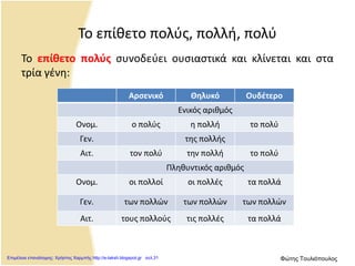 Το επίθετο πολύς, πολλή, πολύ
Το επίθετο πολύς συνοδεύει ουσιαστικά και κλίνεται και στα
τρία γένη:
Αρσενικό Θηλυκό Ουδέτερο
Ενικός αριθμός
Ονομ. ο πολύς η πολλή το πολύ
Γεν. της πολλής
Αιτ. τον πολύ την πολλή το πολύ
Πληθυντικός αριθμός
Ονομ. οι πολλοί οι πολλές τα πολλά
Γεν. των πολλών των πολλών των πολλών
Αιτ. τους πολλούς τις πολλές τα πολλά
Επιμέλεια επανάληψης: Χρήστος Χαρμπής http://e-taksh.blogspot.gr σελ.31 Φώτης Τουλιόπουλος
 