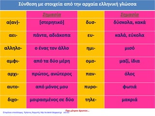 Σύνθεση με στοιχεία από την αρχαία ελληνική γλώσσα
Σημασία Σημασία
α(αν)- [στερητικό] δυσ- δύσκολα, κακά
αει- πάντα, αδιάκοπα ευ- καλά, εύκολα
αλληλο- ο ένας τον άλλο ημι- μισό
αμφι- από τα δύο μέρη ομο- μαζί, ίδια
αρχι- πρώτος, ανώτερος παν- όλος
αυτο- από μόνος μου πυρο- φωτιά
διχο- μοιρασμένος σε δύο τηλε- μακριά
Παν μέτρον άριστον...
Επιμέλεια επανάληψης: Χρήστος Χαρμπής http://e-taksh.blogspot.gr σελ.53
 