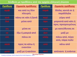 Σύνθεση με προθέσεις από την αρχαία ελληνική γλώσσα
Πρόθεση Σημασία πρόθεσης Πρόθεση Σημασία πρόθεσης
αμφί και από τις δύο
πλευρές
παρά δίπλα, κοντά σε ή
παράλληλα
ανά πάνω σε κάτι ή ξανά περί γύρω από
διά μέσα από προ μπροστά από κάτι ή
πριν, προηγουμένως
εις μέσα σε προς με κατεύθυνση σε
εκ έξω ή μακριά από συν μαζί με
επί πάνω σε υπέρ πάνω από, πέρα
από, πάρα πολύ
κατά προς τα κάτω ή
εναντίον
υπό κάτω από
μετά μαζί με ή κατόπιν αντί απέναντι ή ενάντια
Παν μέτρον άριστον...
Επιμέλεια επανάληψης: Χρήστος Χαρμπής http://e-taksh.blogspot.gr σελ.55
 