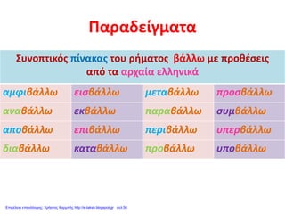 Παραδείγματα
Συνοπτικός πίνακας του ρήματος βάλλω με προθέσεις
από τα αρχαία ελληνικά
αμφιβάλλω εισβάλλω μεταβάλλω προσβάλλω
αναβάλλω εκβάλλω παραβάλλω συμβάλλω
αποβάλλω επιβάλλω περιβάλλω υπερβάλλω
διαβάλλω καταβάλλω προβάλλω υποβάλλω
Επιμέλεια επανάληψης: Χρήστος Χαρμπής http://e-taksh.blogspot.gr σελ.56
 