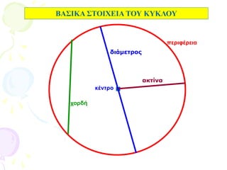 .κέντρο
χορδή
ΒΑΣΙΚΑ ΣΤΟΙΧΕΙΑ ΤΟΥ ΚΥΚΛΟΥ
διάμετρος
ακτίνα
περιφέρεια
 