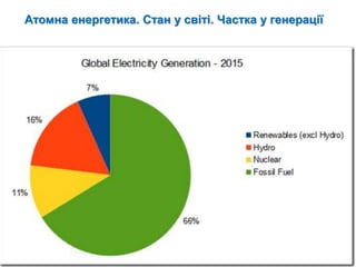 2
Атомна енергетика. Стан у світі. Частка у генерації
 