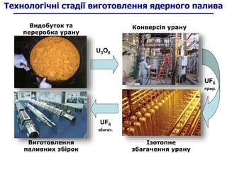 Технологічні стадії виготовлення ядерного палива
Видобуток та
переробка урану
Конверсія урану
Ізотопне
збагачення урану
Ви...