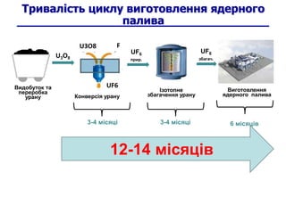 Тривалість циклу виготовлення ядерного
палива
Видобуток та
переробка
урану Конверсія урану
Ізотопне
збагачення урану
Вигот...