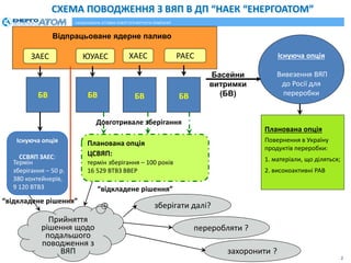 СХЕМА ПОВОДЖЕННЯ З ВЯП В ДП “НАЕК “ЕНЕРГОАТОМ”
ЗАЕС ЮУАЕС ХАЕС РАЕС
БВ БВ БВ БВ
Існуюча опція
ССВЯП ЗАЕС:
Басейни
витримки...