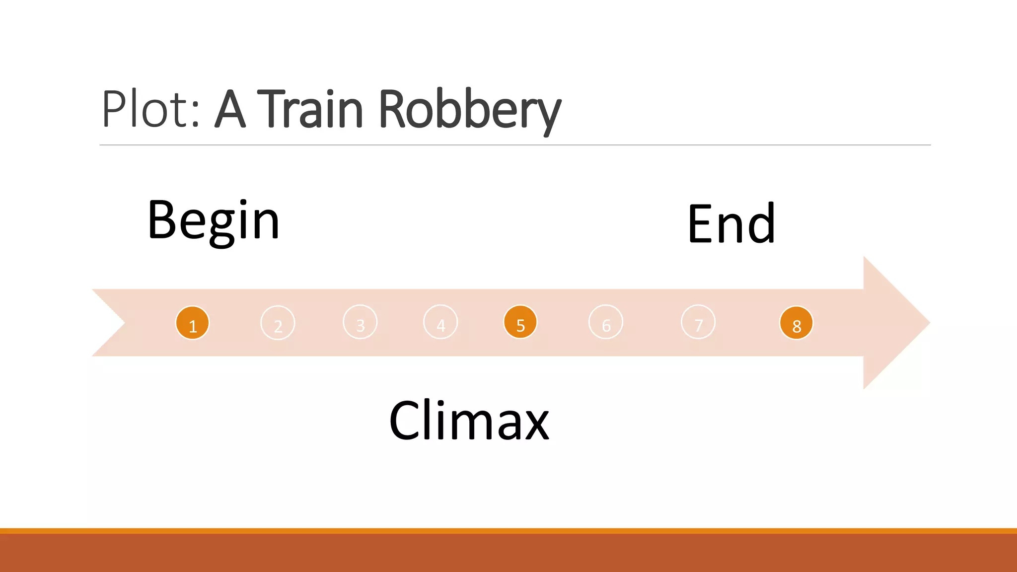 Plot: A Train Robbery
Begin
Climax
End
1 54 732 6 8
