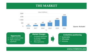 www.cricketone.asiawww.cricketone.asia
THE MARKET
100 200
400
600
1000
1600
0
500
1000
1500
2000
2016 2017 2018 2019 2020 2021
$
Year
Value ($ Million)
Opportunity
 Under-served market
 Highly expensive
superfood
Market Changes
 Increased awareness
to climate changes
and health
 New application
CricketOne positioning
 Sustainable
 Affordable
 Inclusive
Source: Arcluster
 