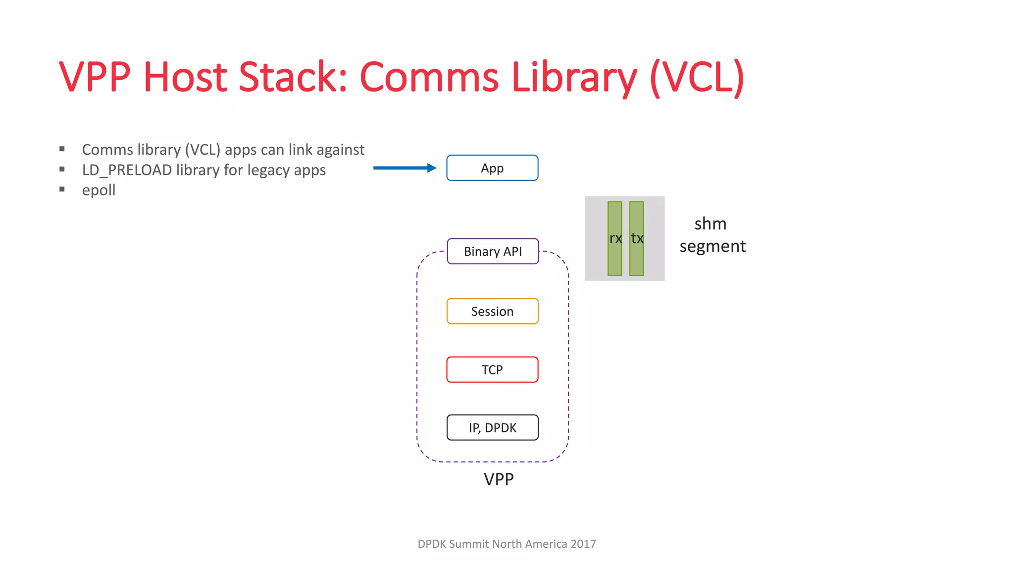 LF_DPDK17_VPP Host Stack