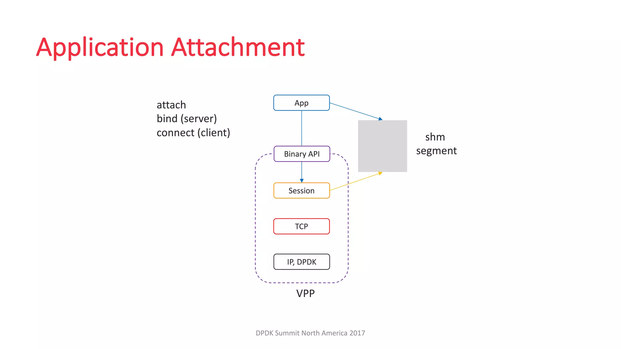 LF_DPDK17_VPP Host Stack