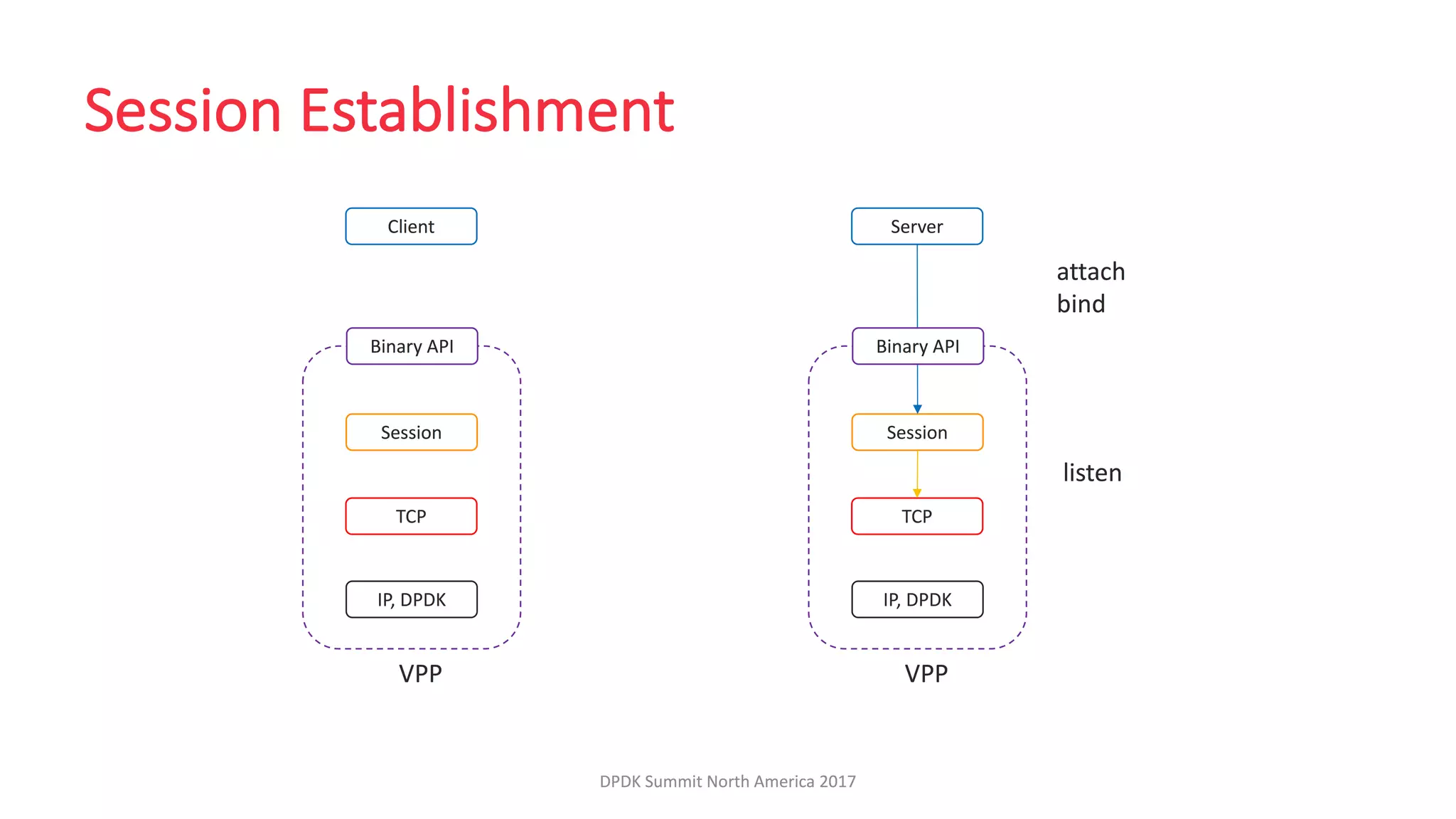 LF_DPDK17_VPP Host Stack