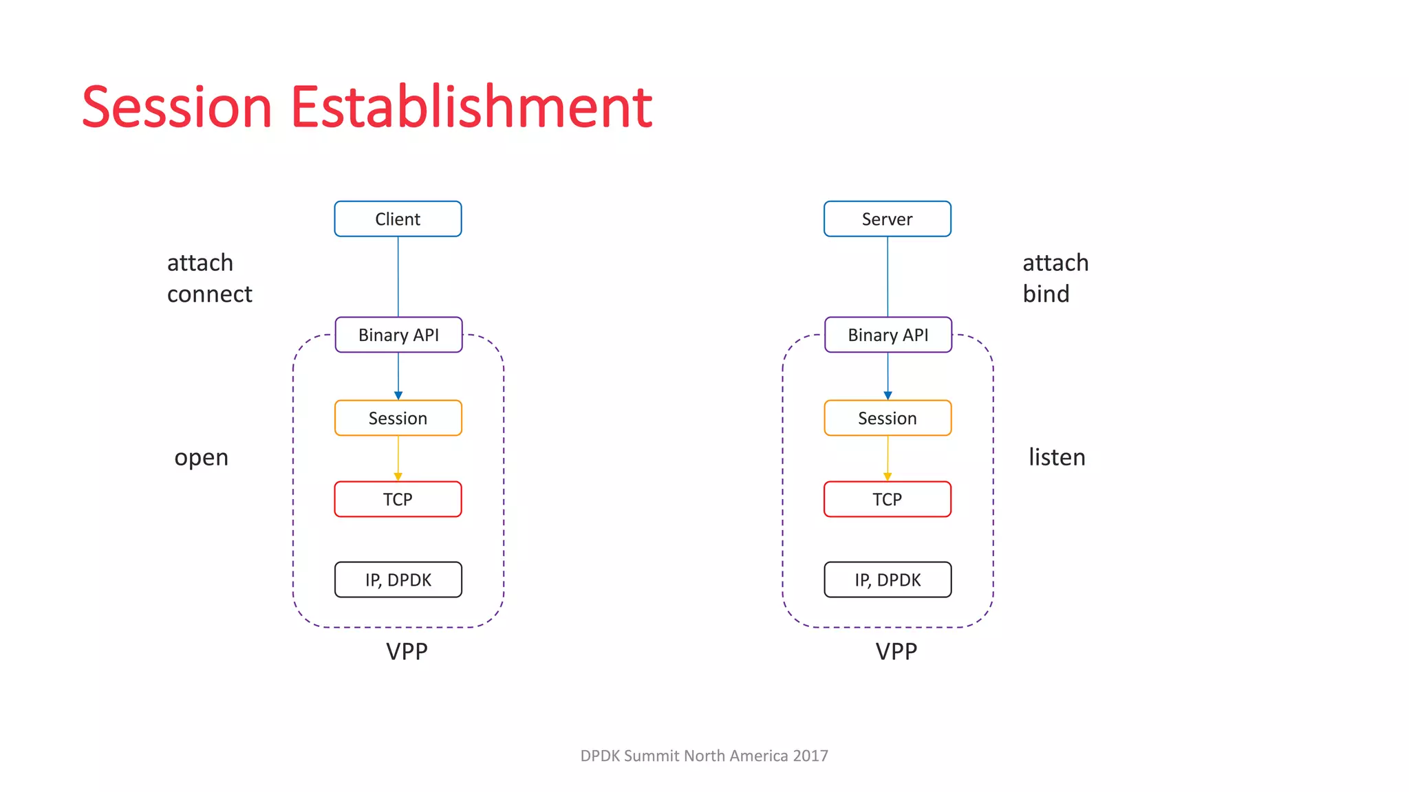 LF_DPDK17_VPP Host Stack