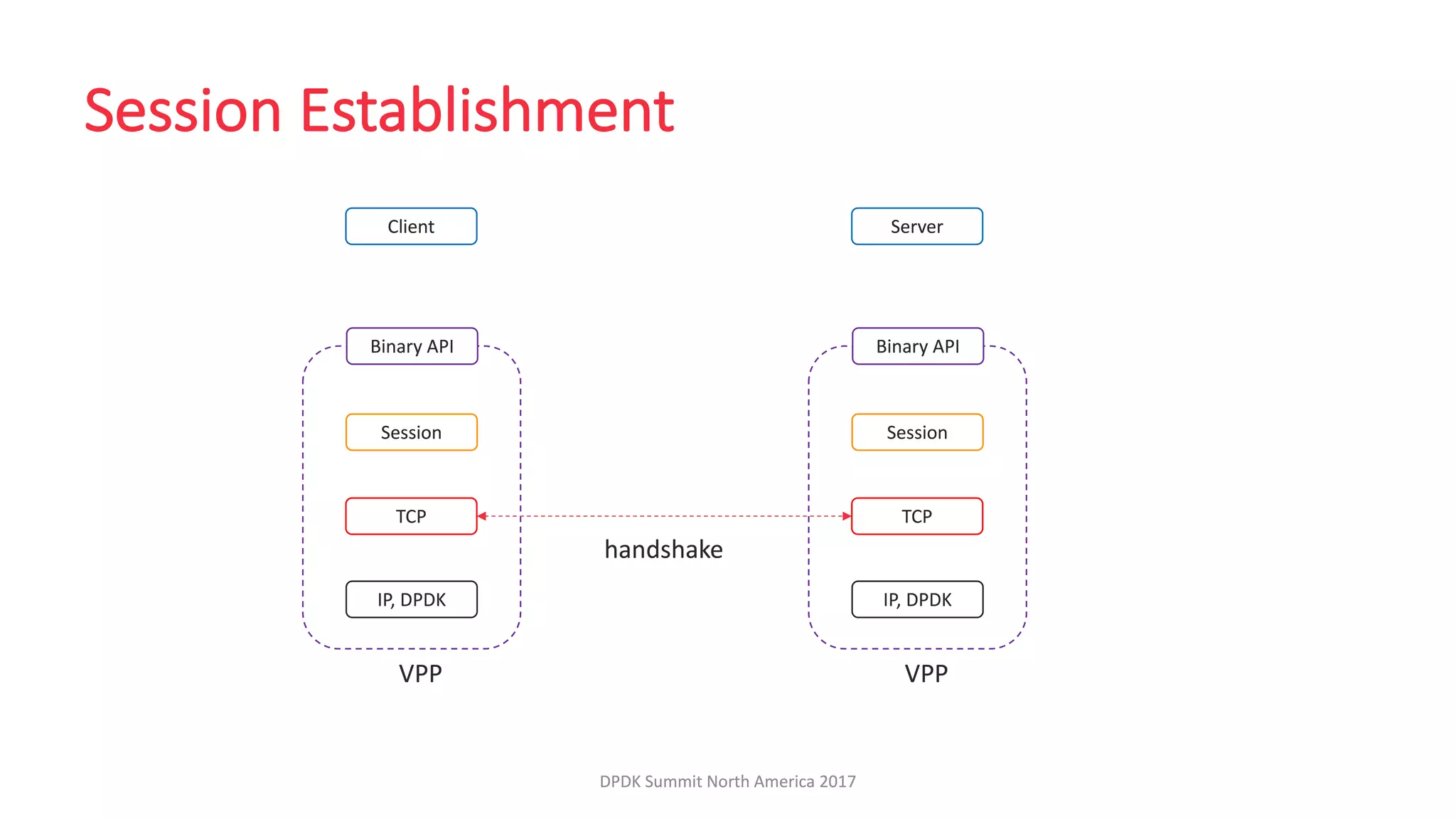 LF_DPDK17_VPP Host Stack