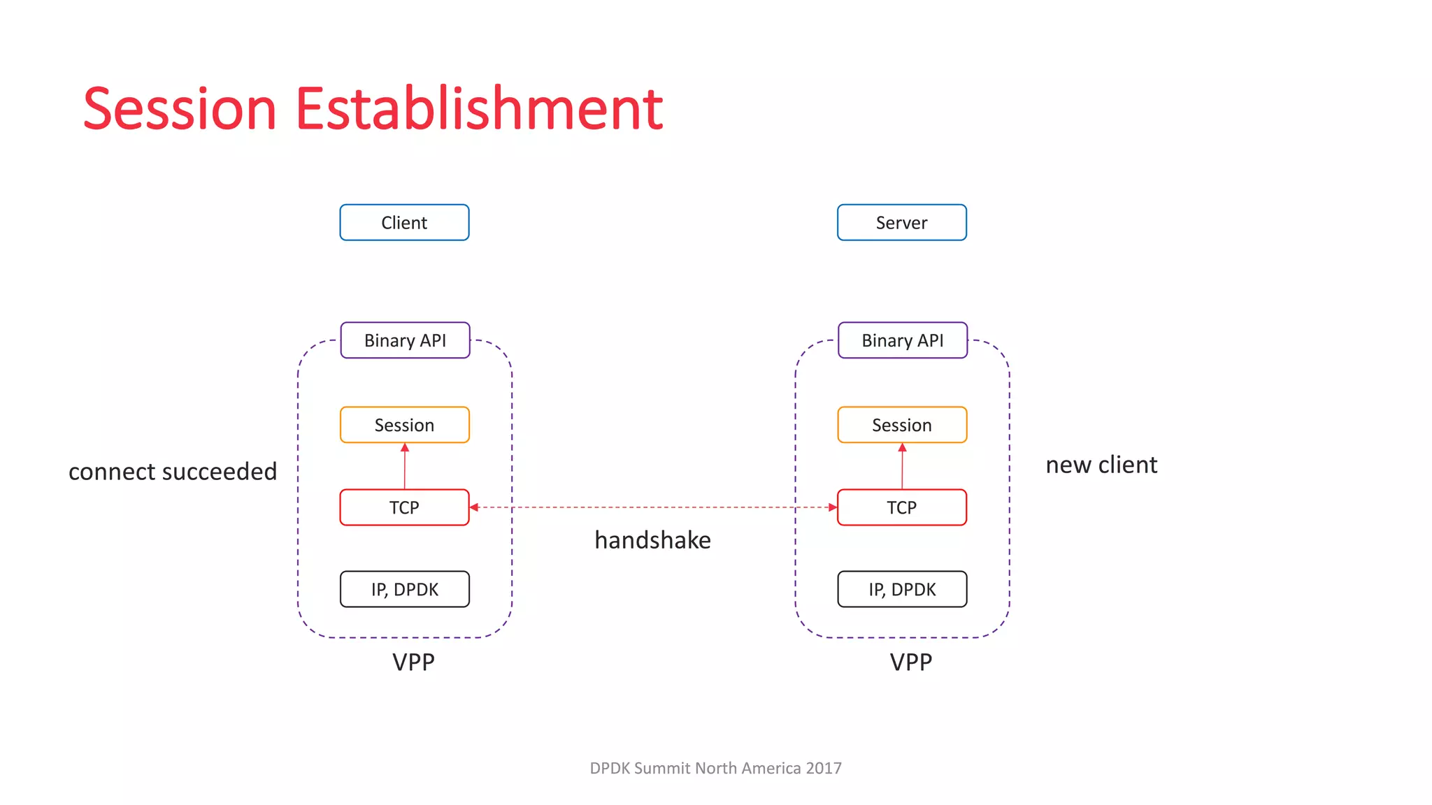 LF_DPDK17_VPP Host Stack