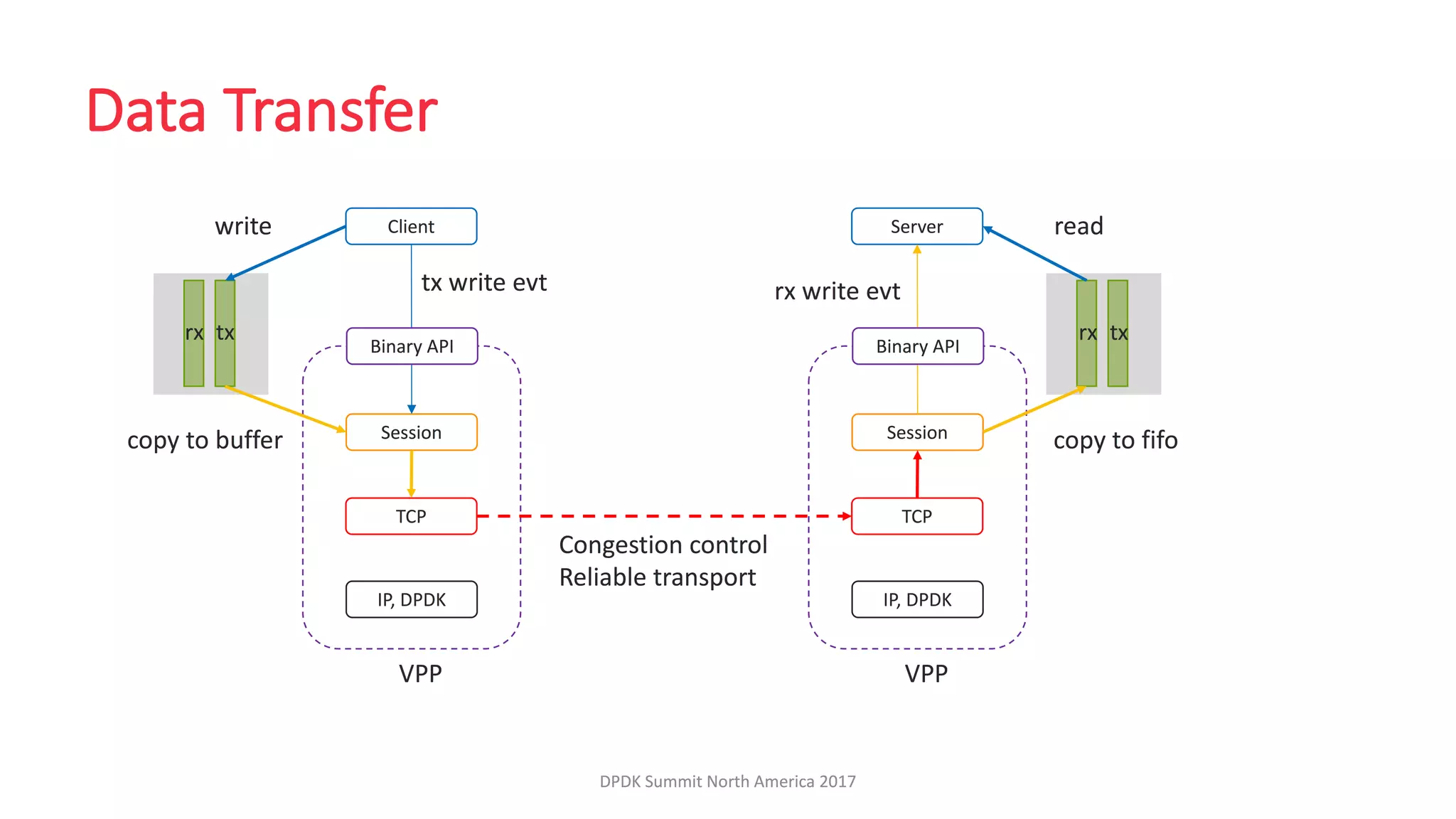 LF_DPDK17_VPP Host Stack