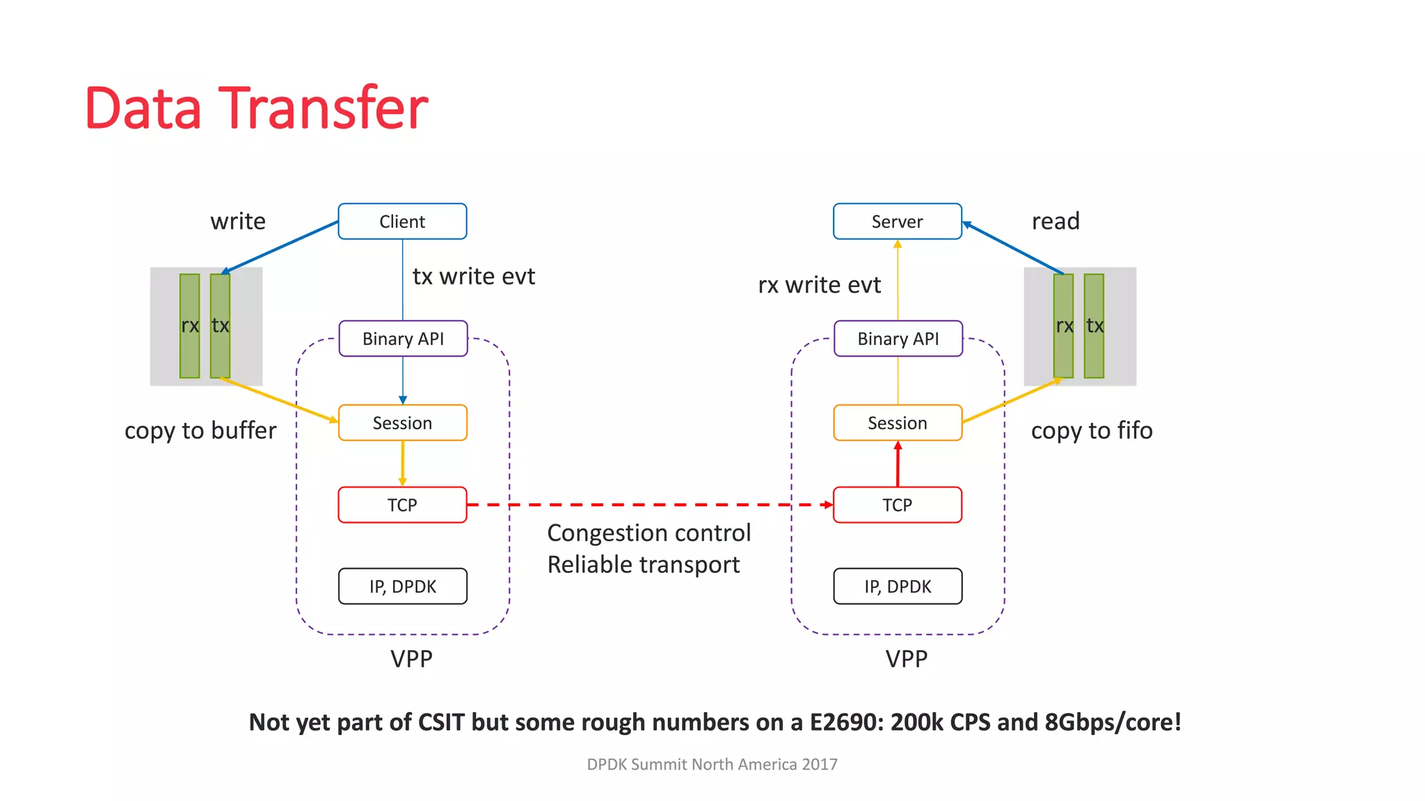 LF_DPDK17_VPP Host Stack