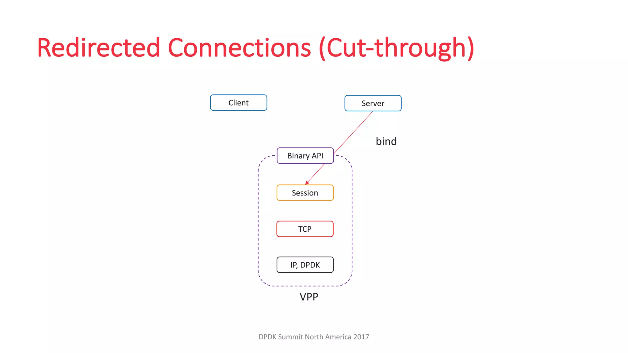 LF_DPDK17_VPP Host Stack