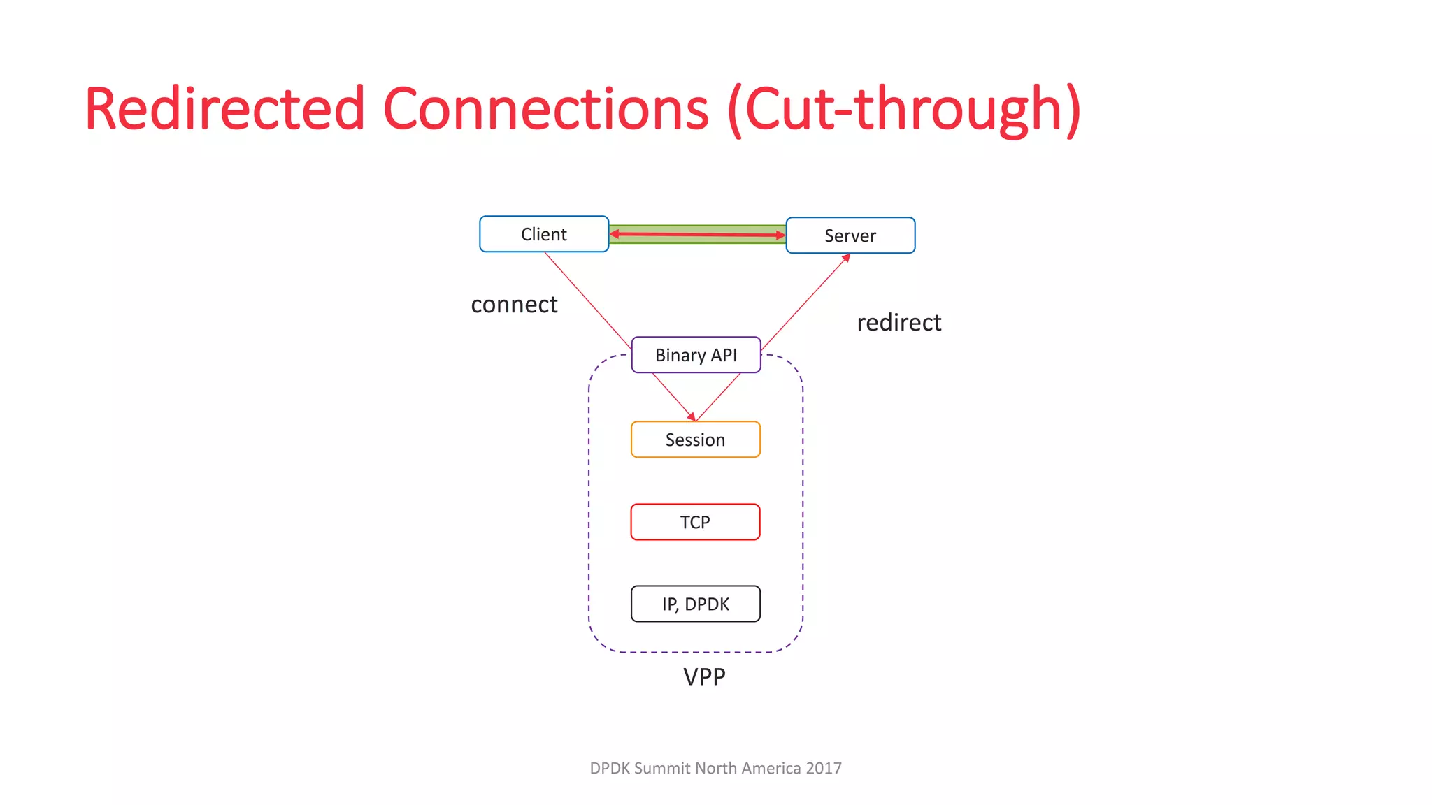 LF_DPDK17_VPP Host Stack
