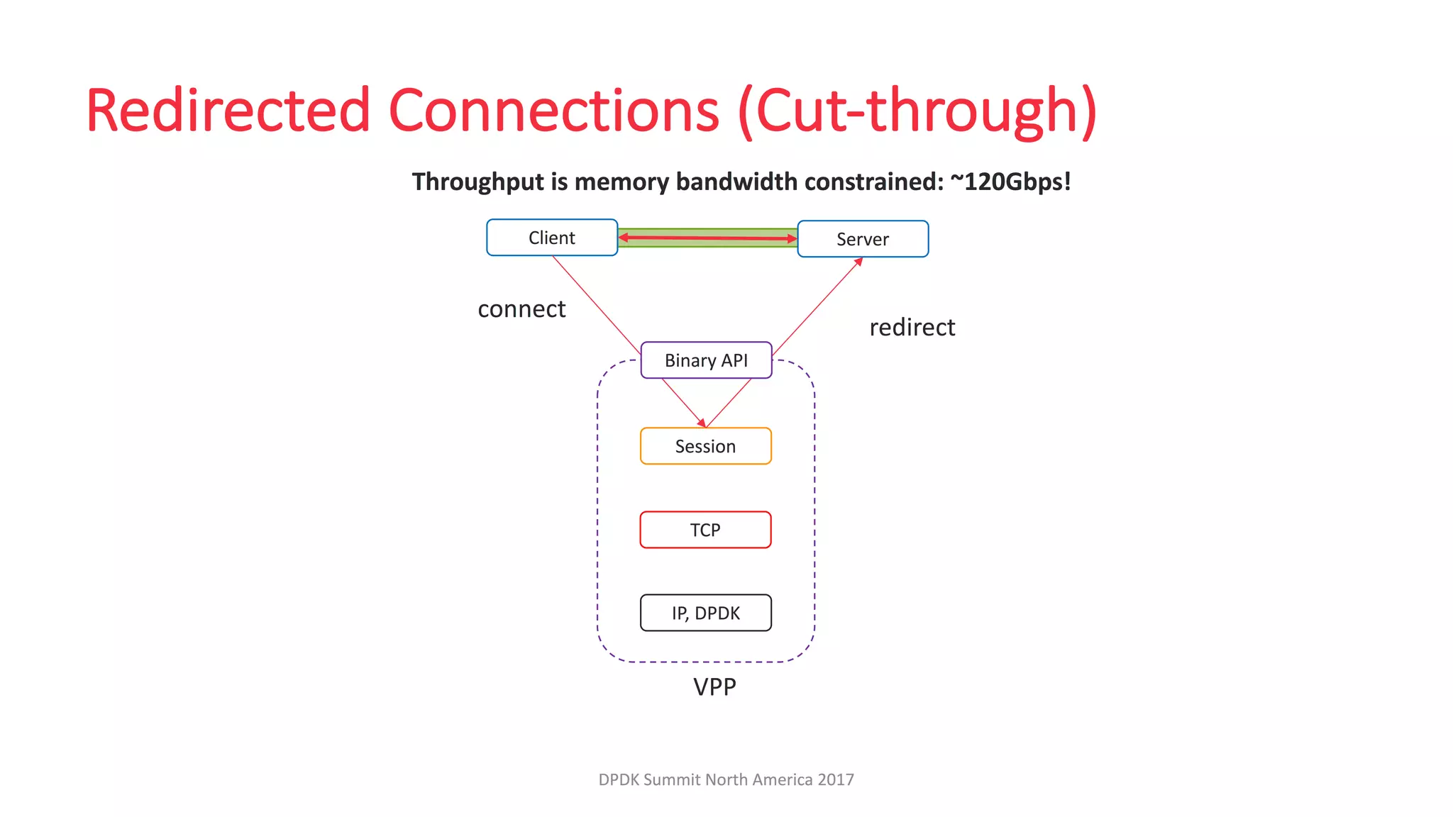 LF_DPDK17_VPP Host Stack