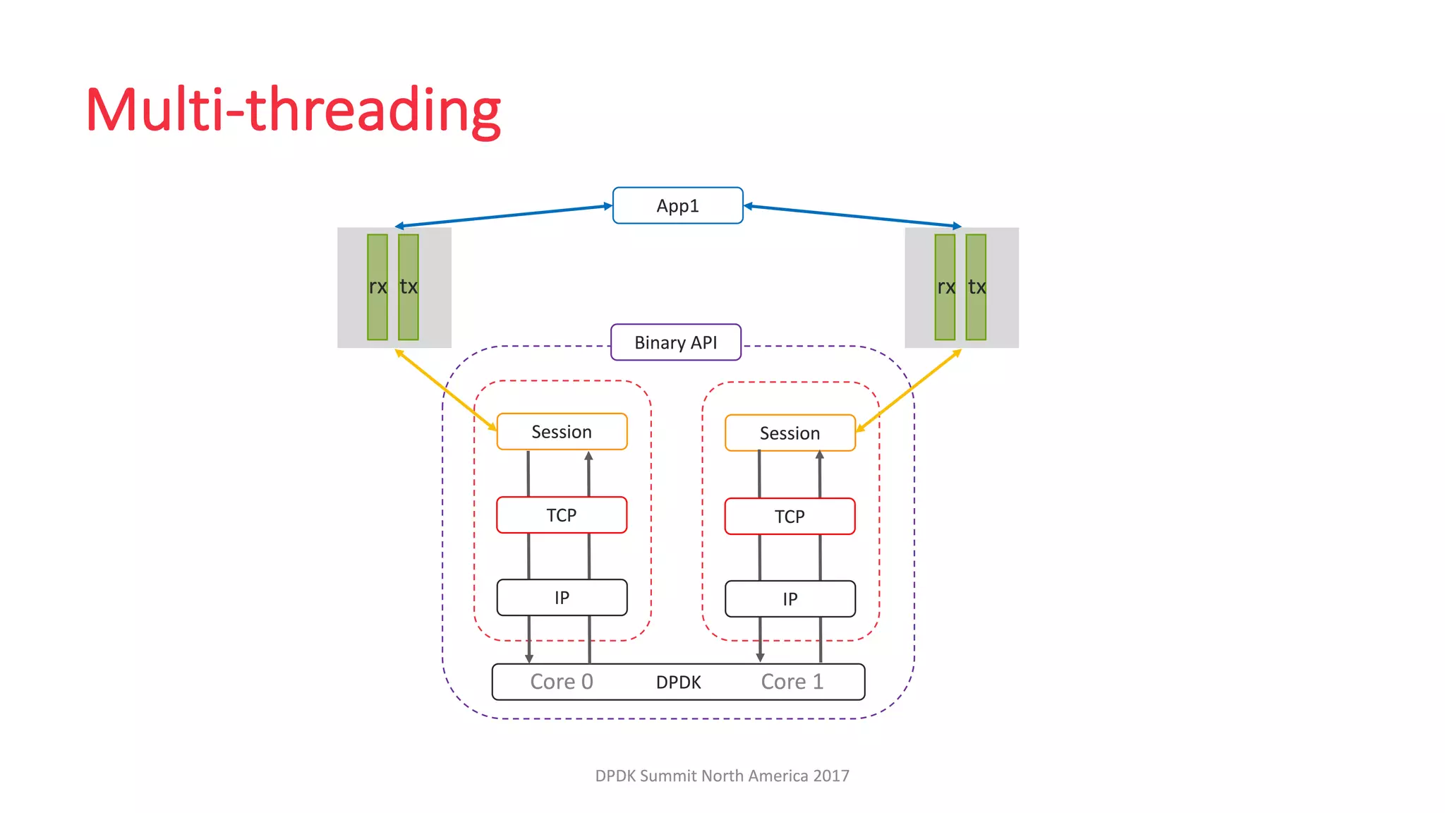 LF_DPDK17_VPP Host Stack