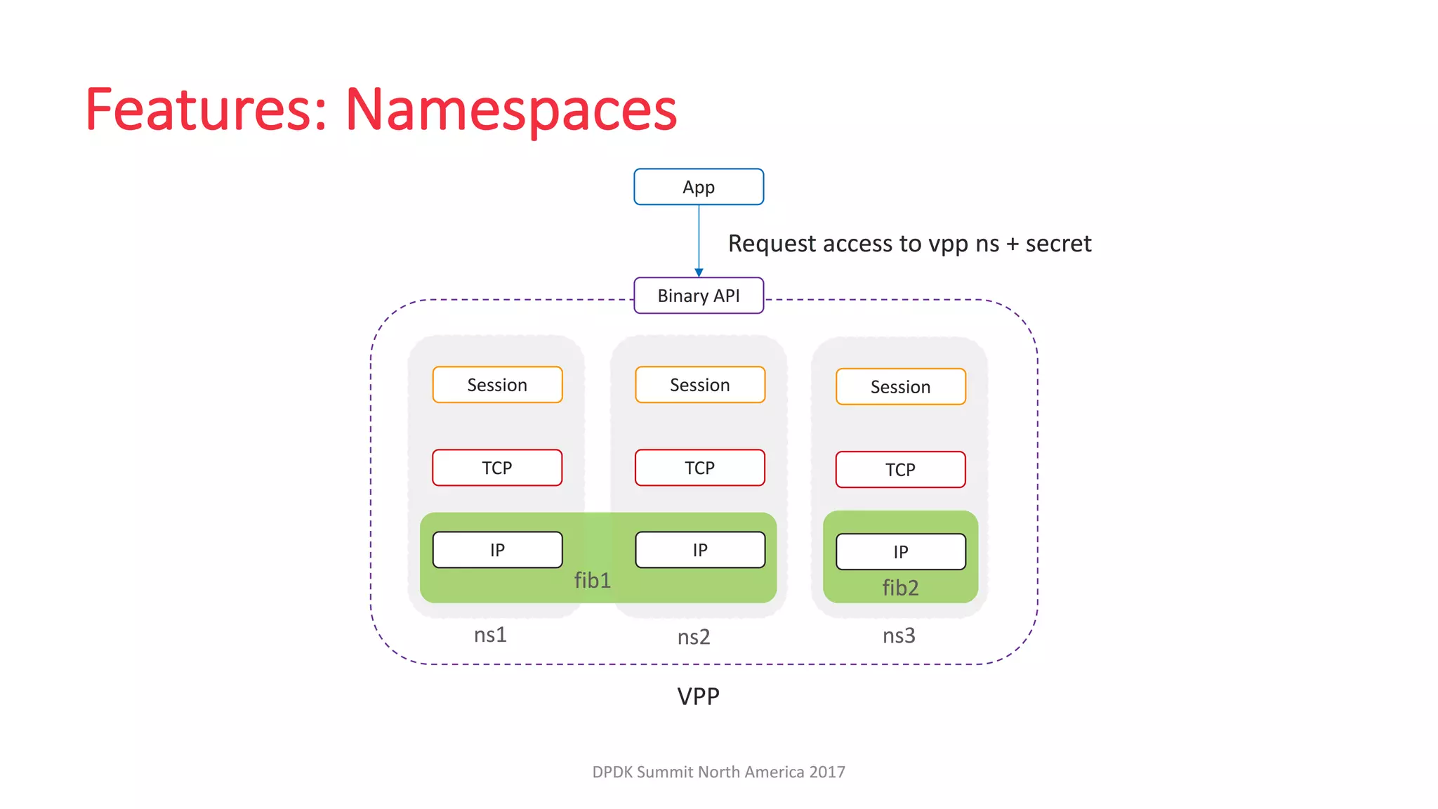 LF_DPDK17_VPP Host Stack