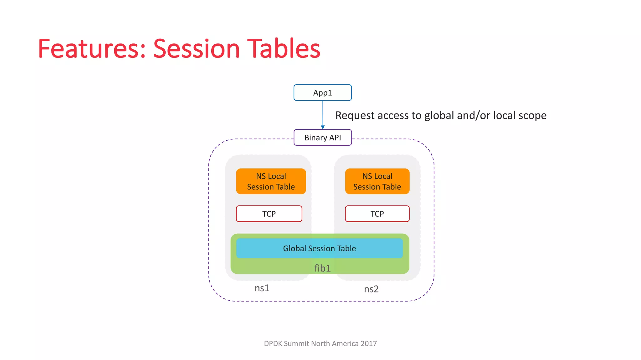 LF_DPDK17_VPP Host Stack